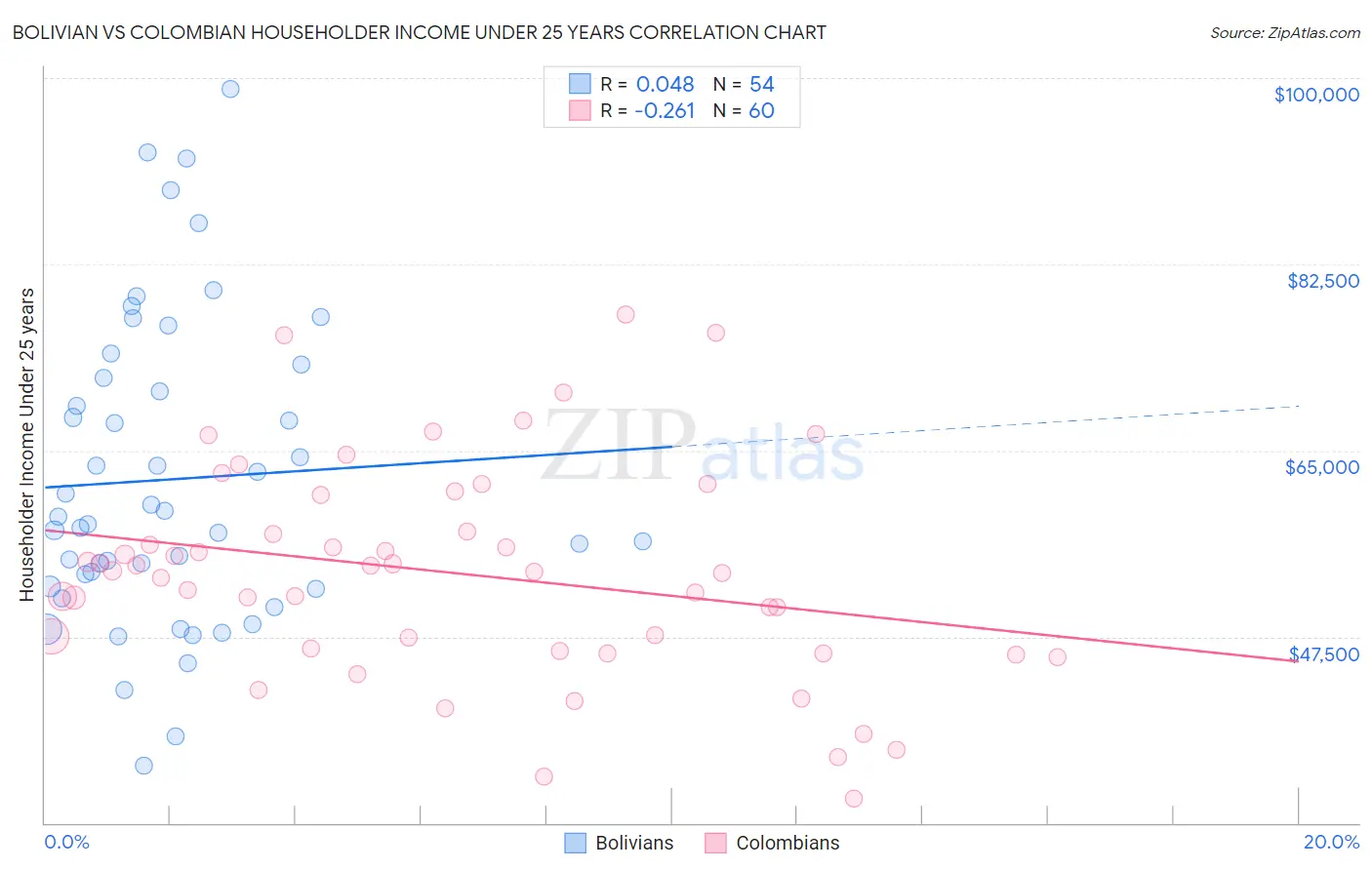 Bolivian vs Colombian Householder Income Under 25 years