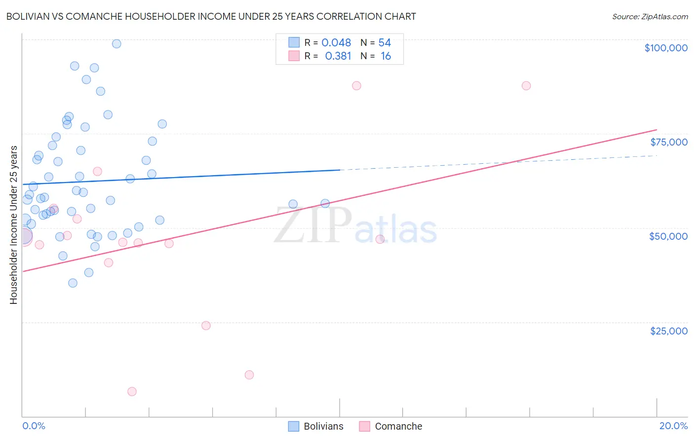 Bolivian vs Comanche Householder Income Under 25 years