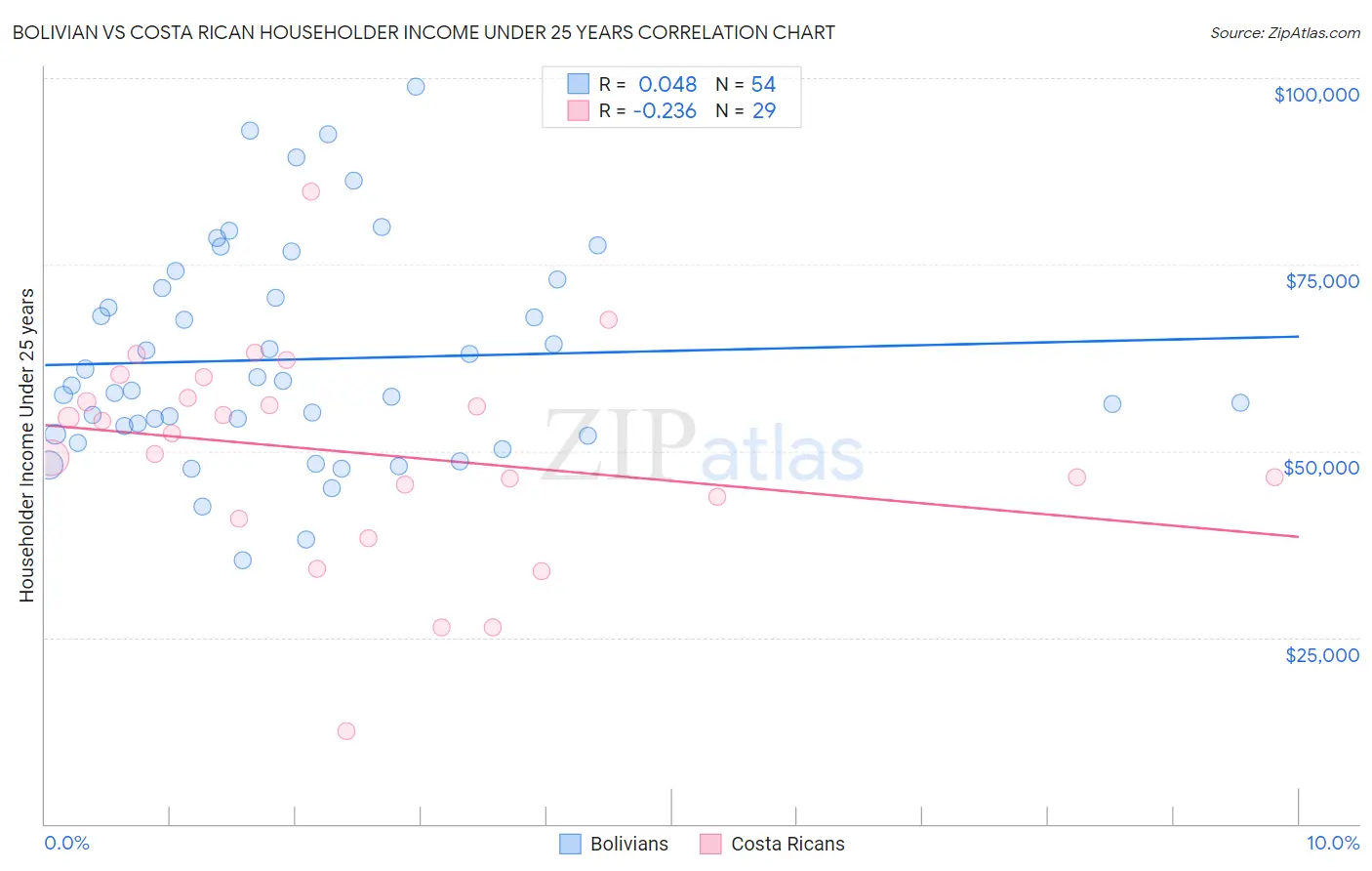 Bolivian vs Costa Rican Householder Income Under 25 years