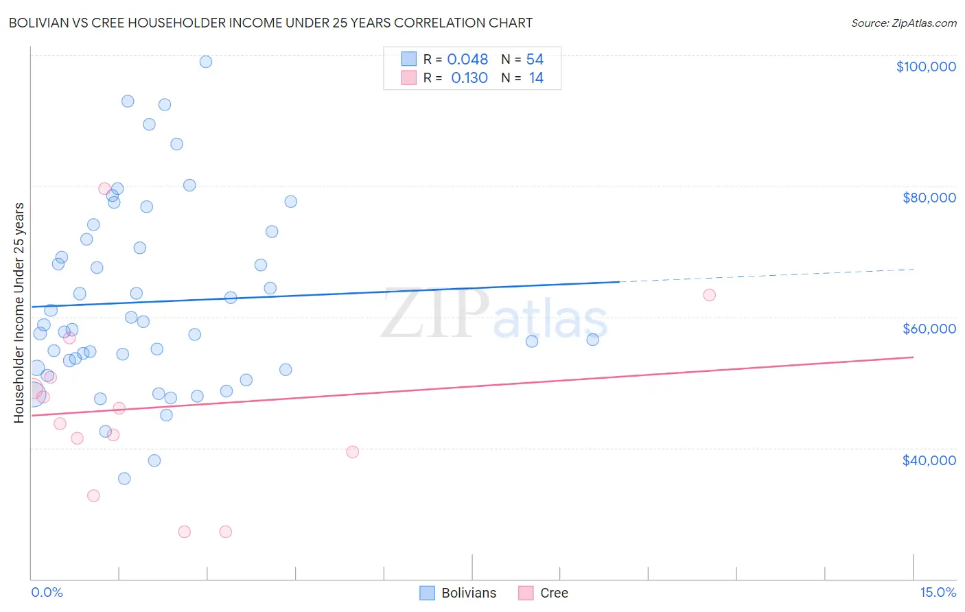 Bolivian vs Cree Householder Income Under 25 years