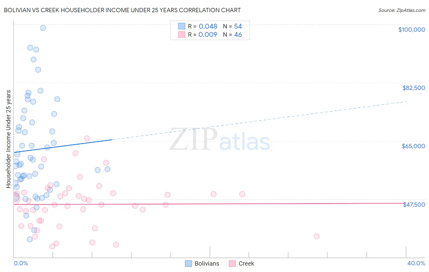 Bolivian vs Creek Householder Income Under 25 years