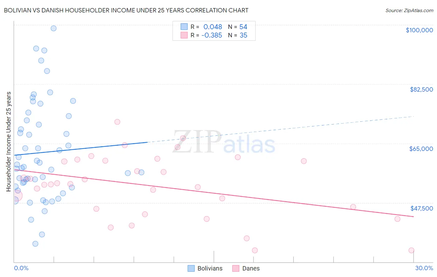 Bolivian vs Danish Householder Income Under 25 years