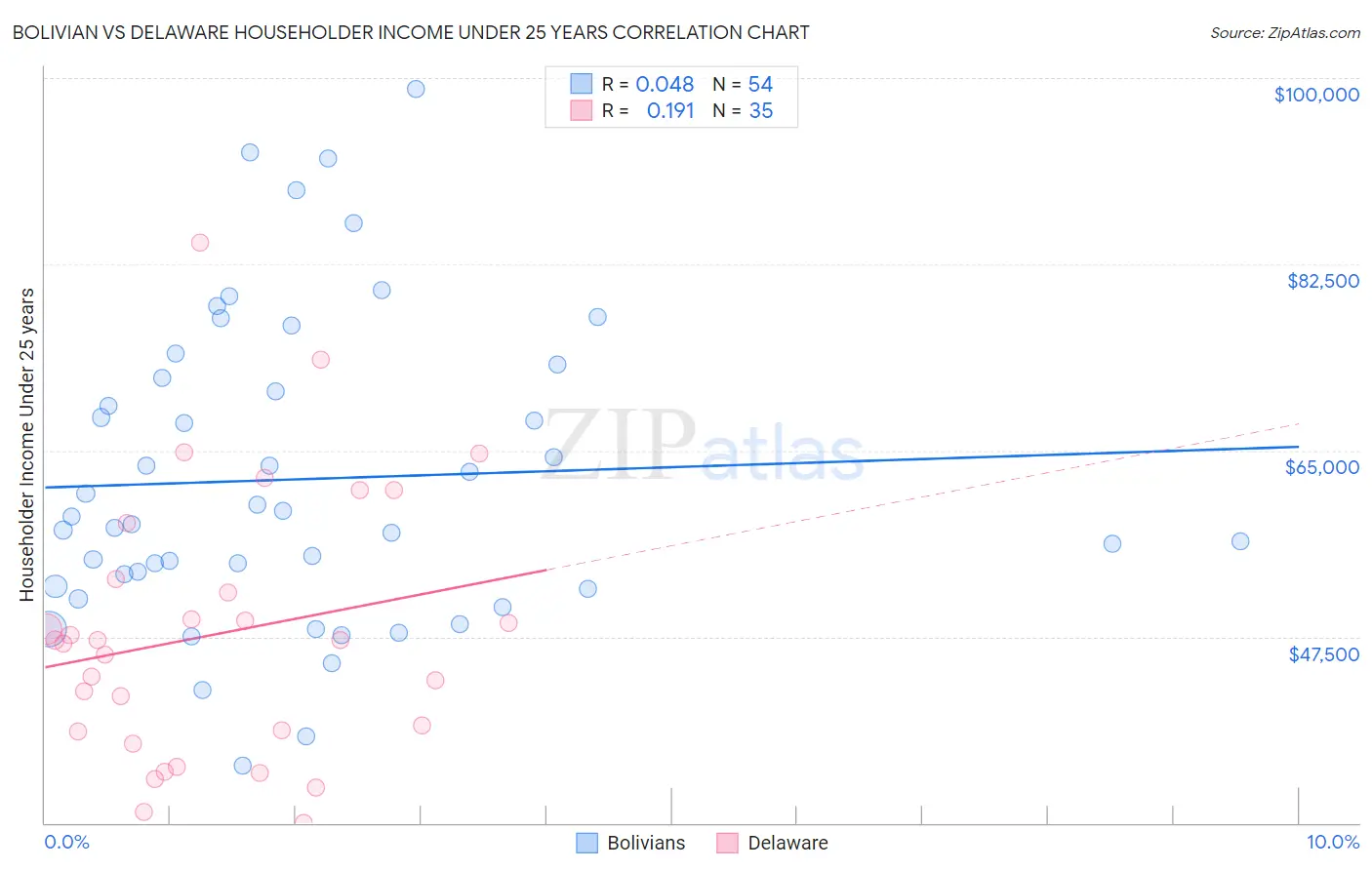 Bolivian vs Delaware Householder Income Under 25 years