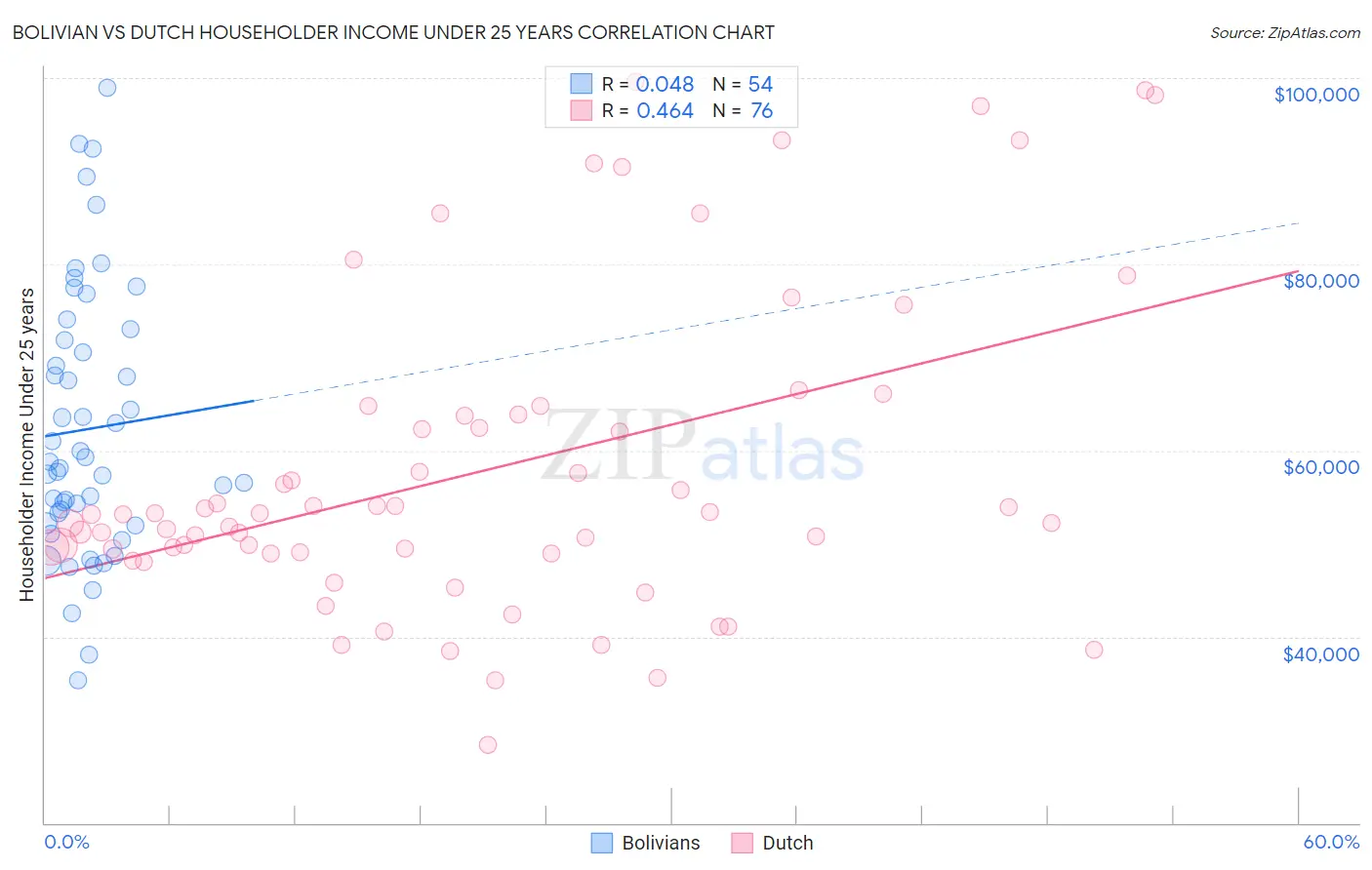 Bolivian vs Dutch Householder Income Under 25 years