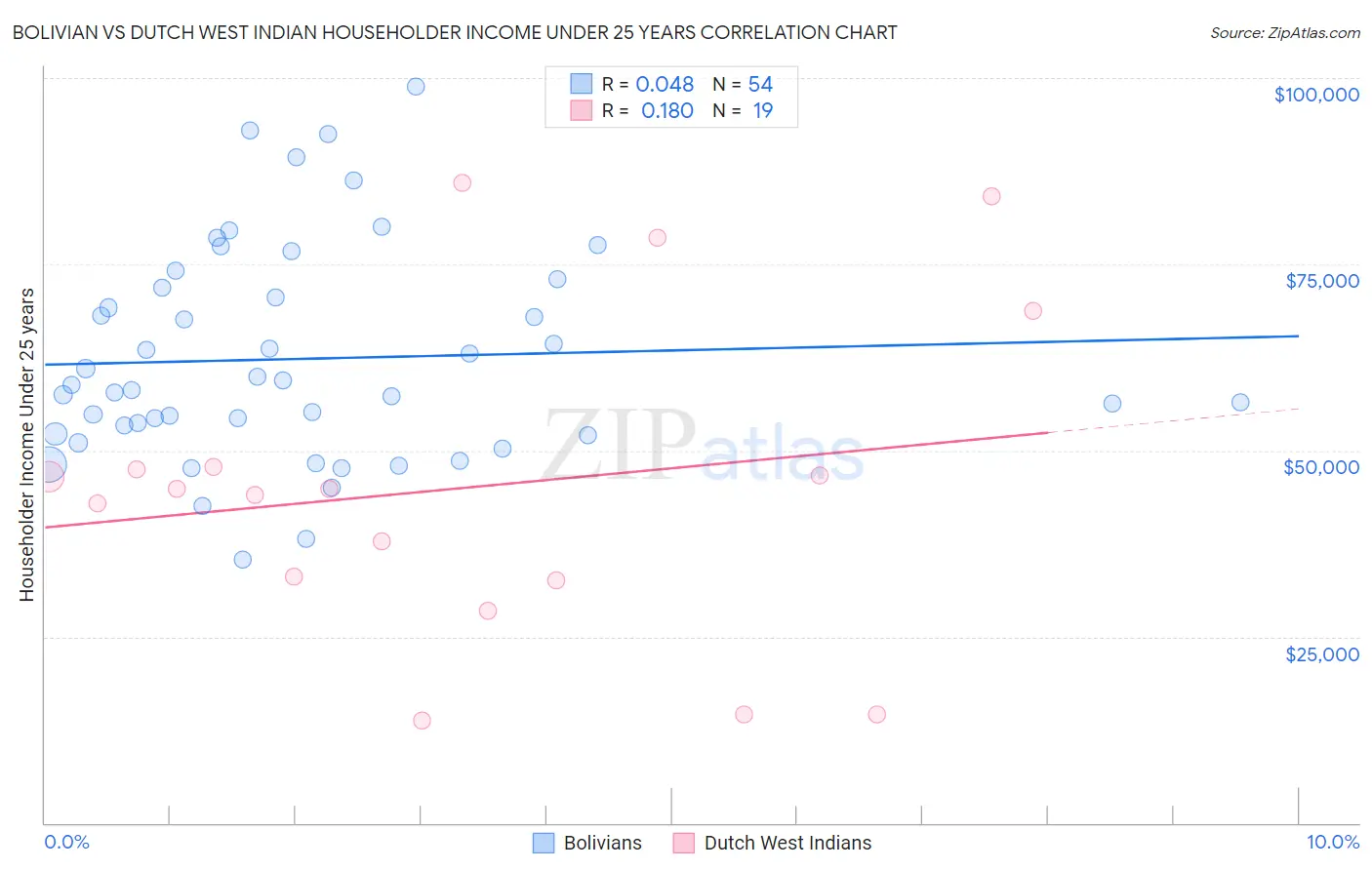 Bolivian vs Dutch West Indian Householder Income Under 25 years
