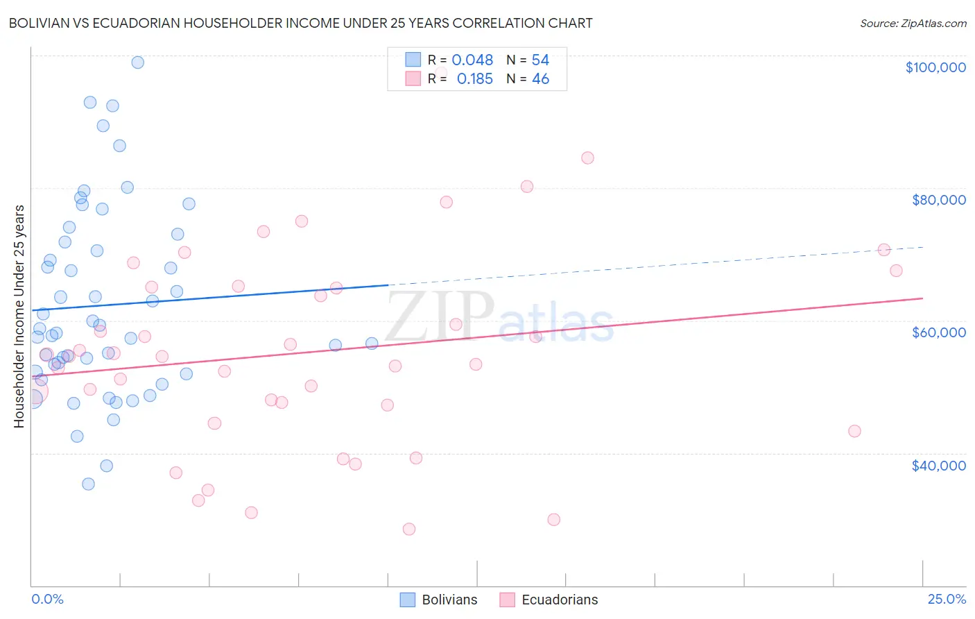 Bolivian vs Ecuadorian Householder Income Under 25 years