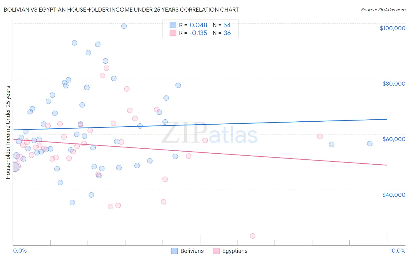 Bolivian vs Egyptian Householder Income Under 25 years