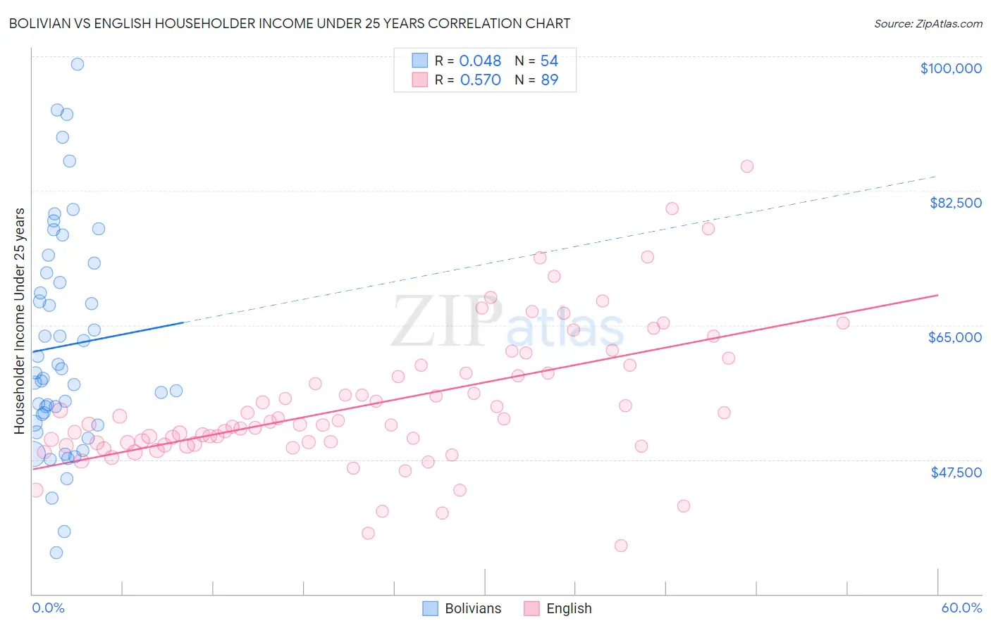 Bolivian vs English Householder Income Under 25 years