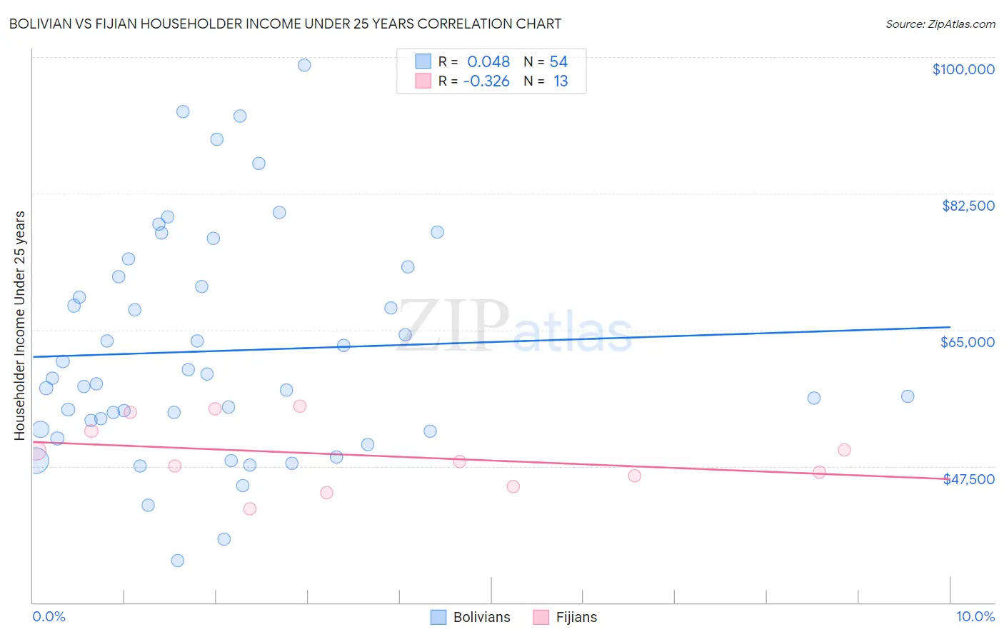 Bolivian vs Fijian Householder Income Under 25 years