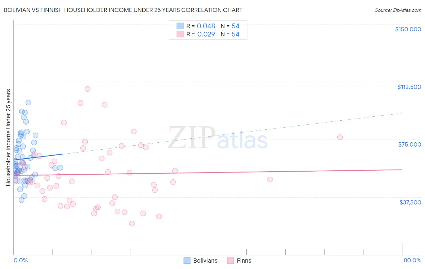 Bolivian vs Finnish Householder Income Under 25 years