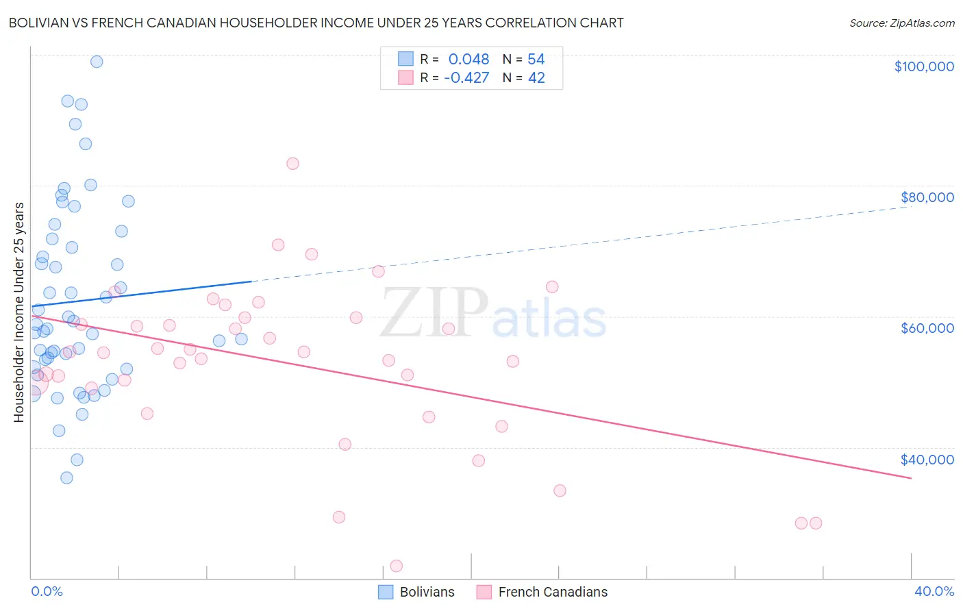 Bolivian vs French Canadian Householder Income Under 25 years