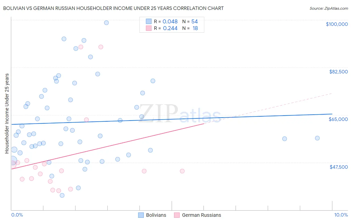 Bolivian vs German Russian Householder Income Under 25 years