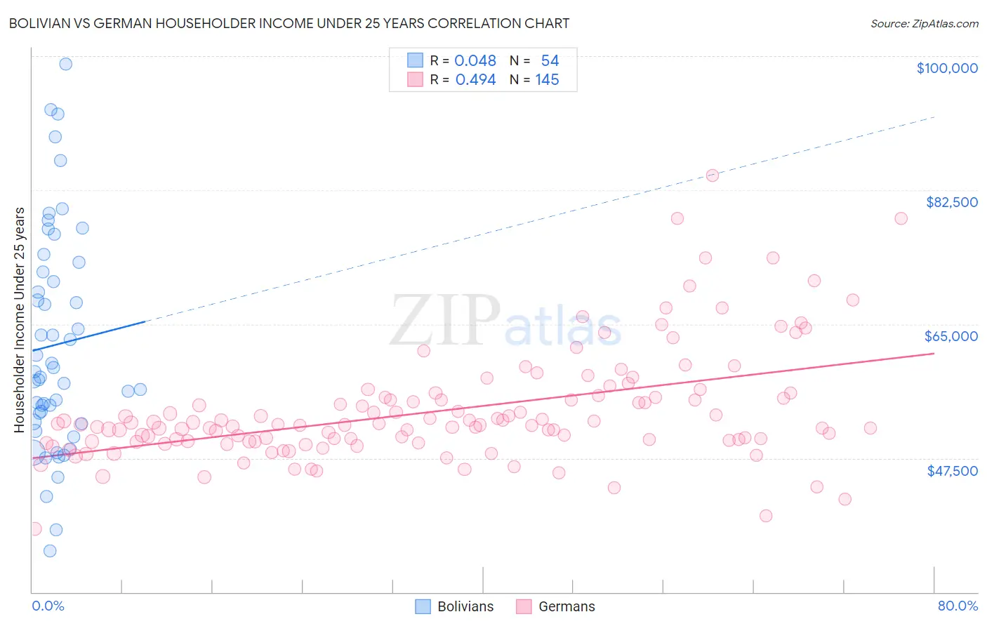 Bolivian vs German Householder Income Under 25 years