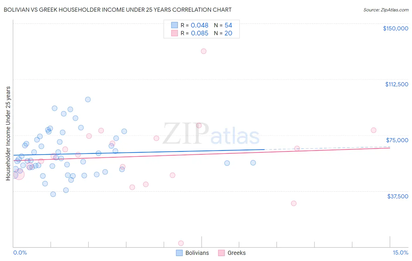 Bolivian vs Greek Householder Income Under 25 years