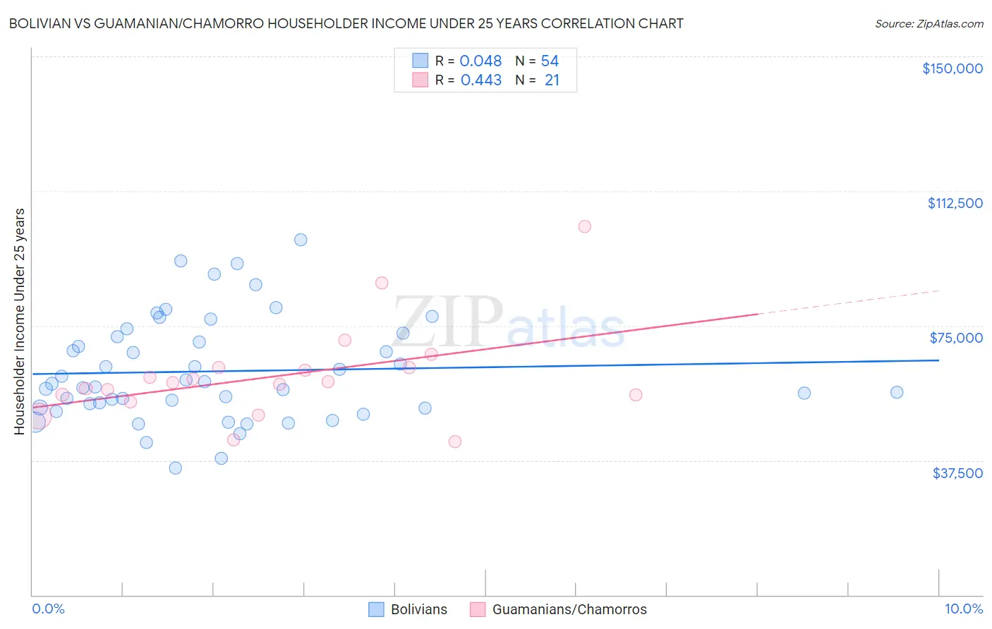 Bolivian vs Guamanian/Chamorro Householder Income Under 25 years