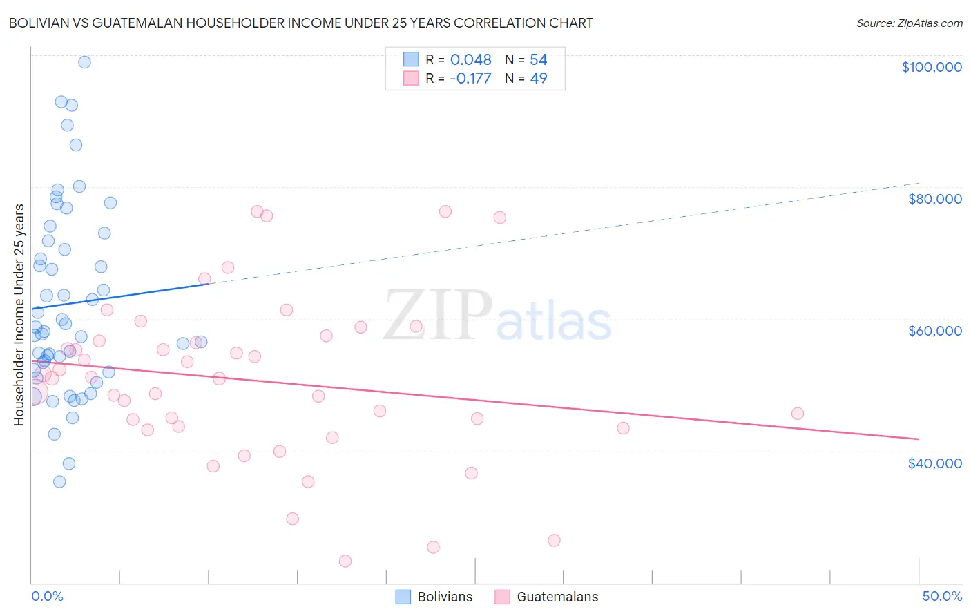 Bolivian vs Guatemalan Householder Income Under 25 years