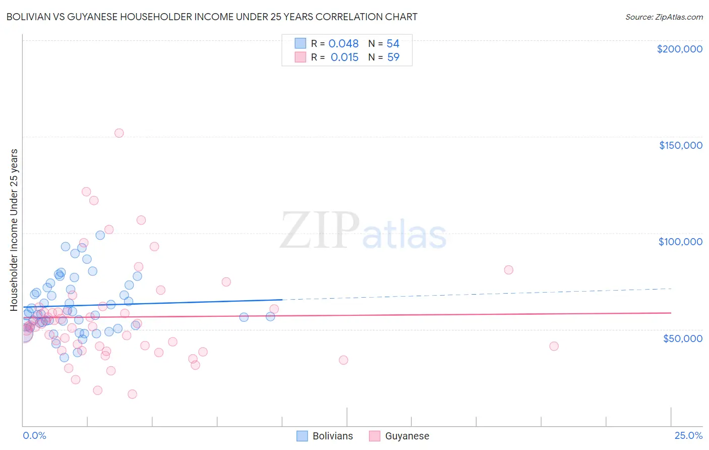 Bolivian vs Guyanese Householder Income Under 25 years