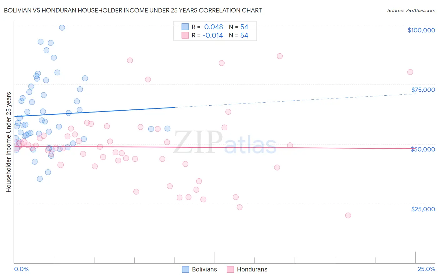 Bolivian vs Honduran Householder Income Under 25 years