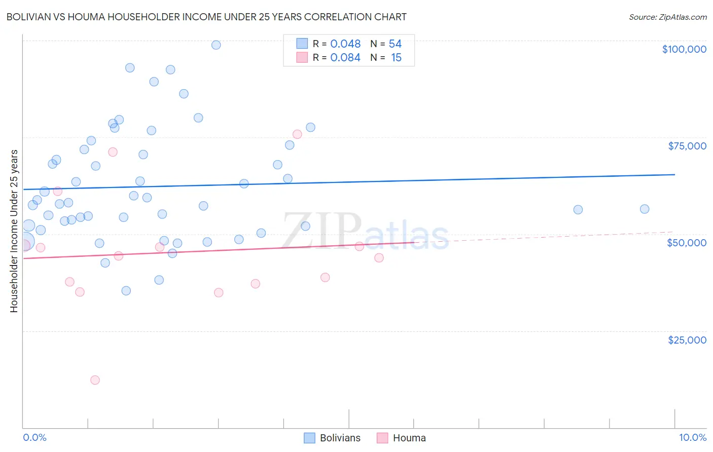 Bolivian vs Houma Householder Income Under 25 years