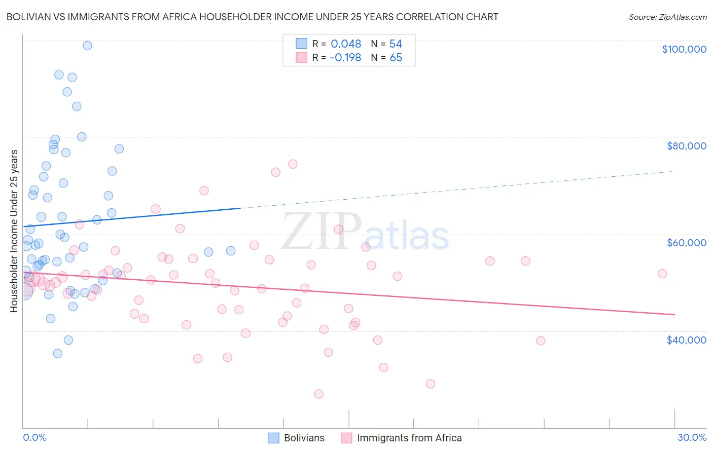 Bolivian vs Immigrants from Africa Householder Income Under 25 years