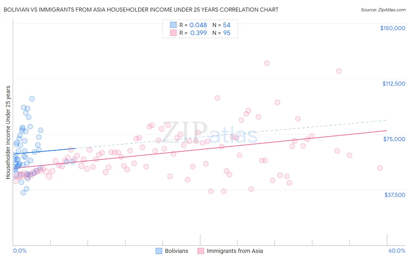 Bolivian vs Immigrants from Asia Householder Income Under 25 years