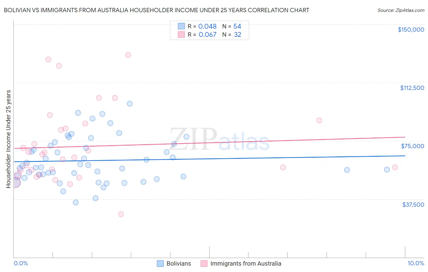 Bolivian vs Immigrants from Australia Householder Income Under 25 years