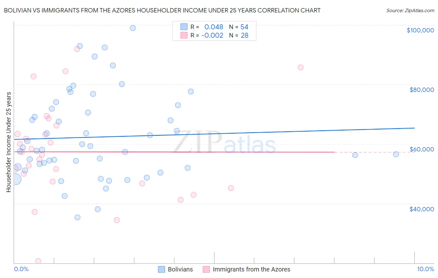 Bolivian vs Immigrants from the Azores Householder Income Under 25 years