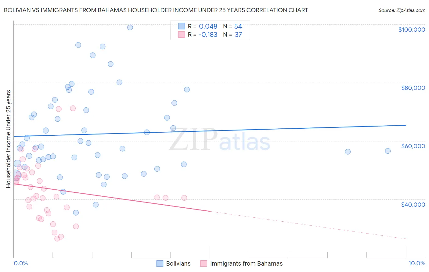 Bolivian vs Immigrants from Bahamas Householder Income Under 25 years