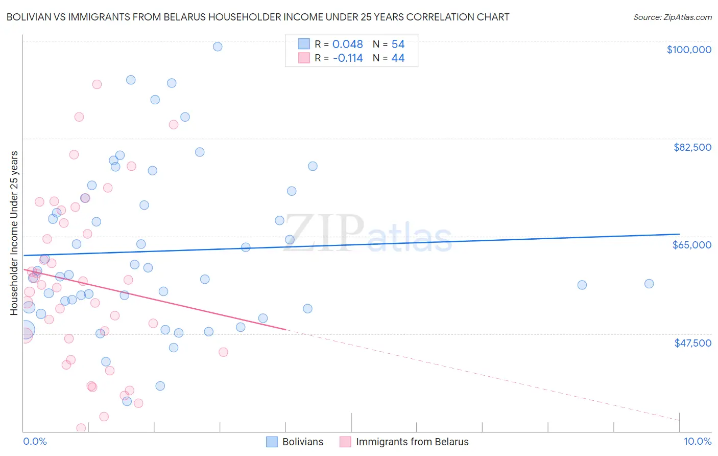 Bolivian vs Immigrants from Belarus Householder Income Under 25 years