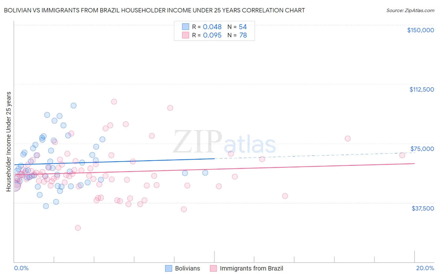 Bolivian vs Immigrants from Brazil Householder Income Under 25 years