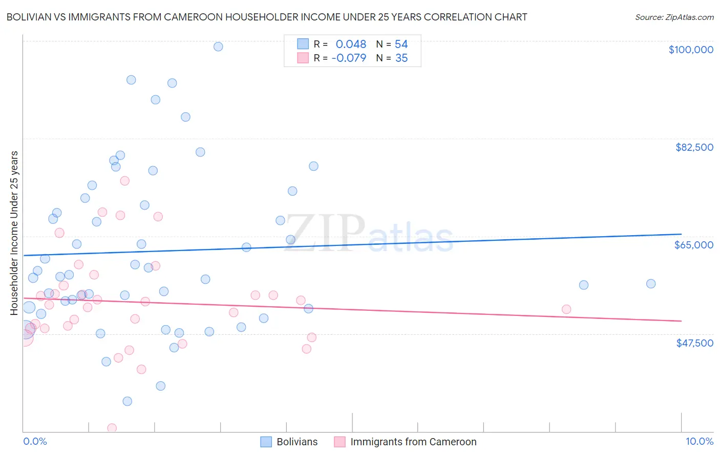 Bolivian vs Immigrants from Cameroon Householder Income Under 25 years