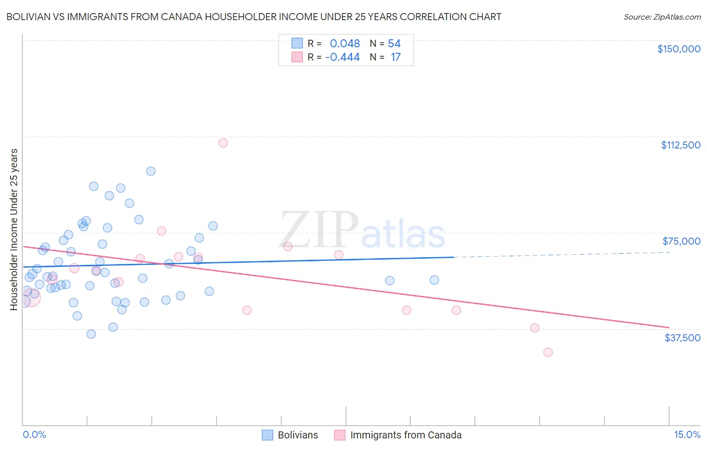 Bolivian vs Immigrants from Canada Householder Income Under 25 years