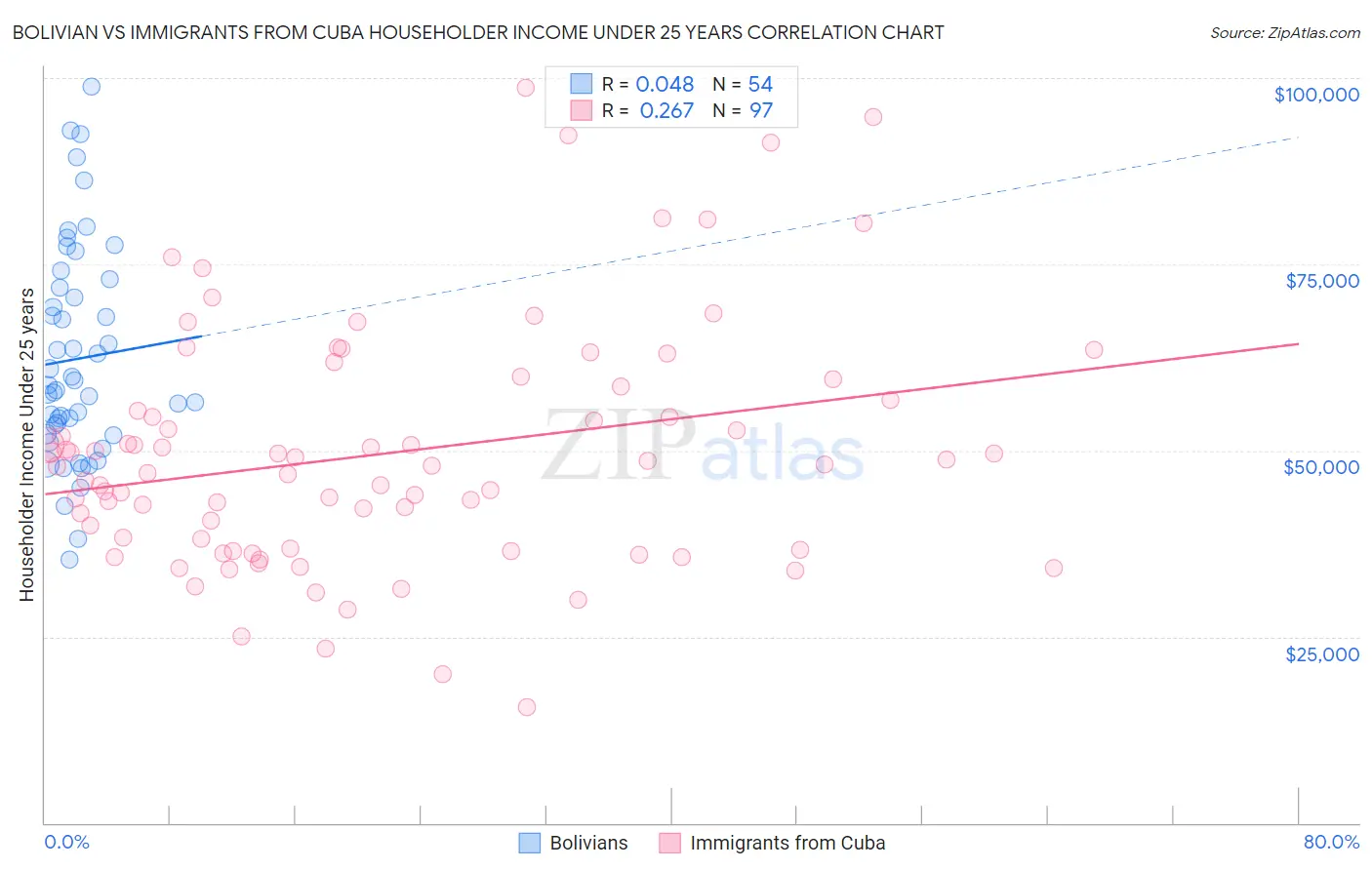 Bolivian vs Immigrants from Cuba Householder Income Under 25 years