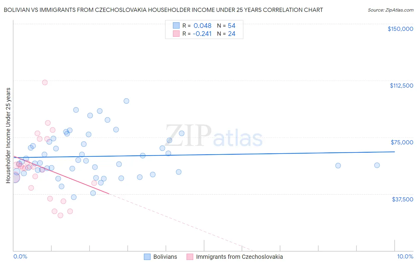 Bolivian vs Immigrants from Czechoslovakia Householder Income Under 25 years