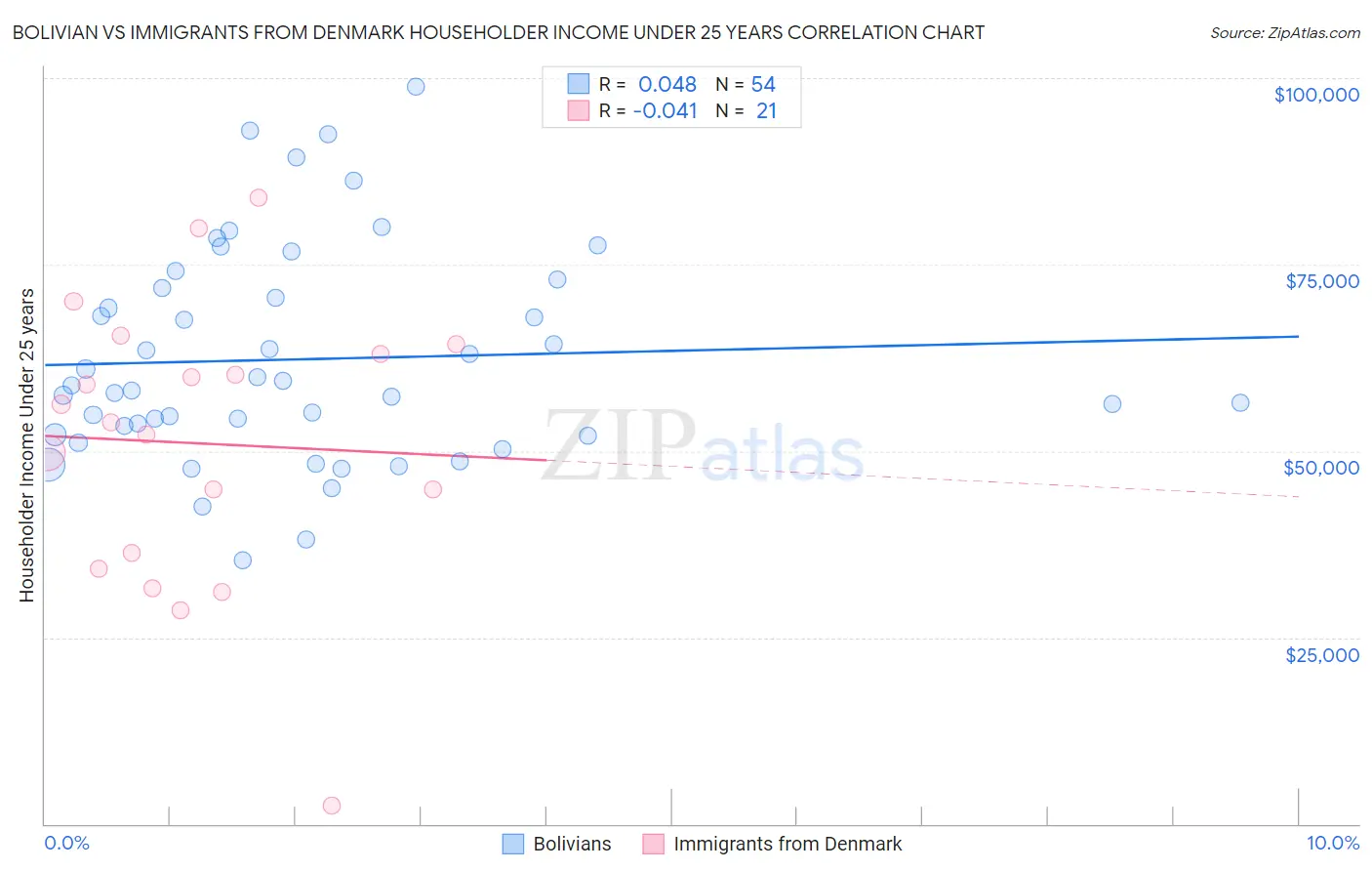 Bolivian vs Immigrants from Denmark Householder Income Under 25 years