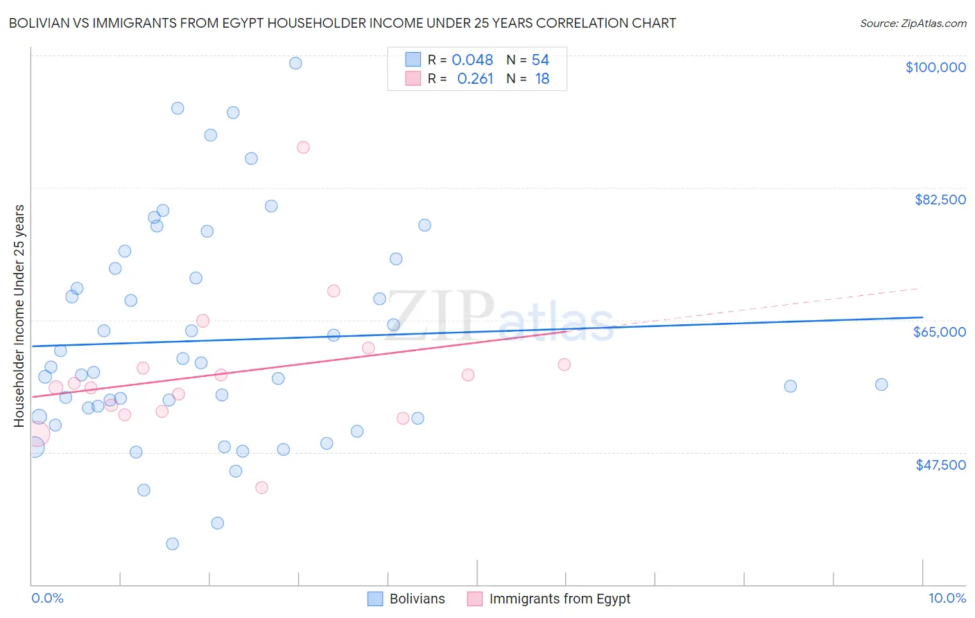 Bolivian vs Immigrants from Egypt Householder Income Under 25 years