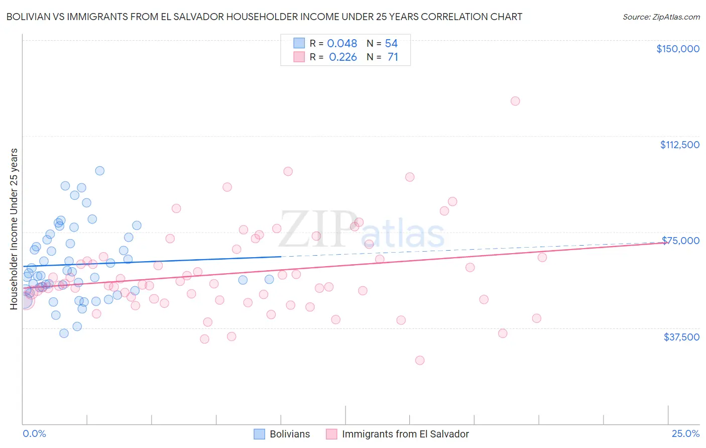 Bolivian vs Immigrants from El Salvador Householder Income Under 25 years