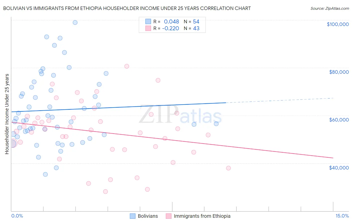 Bolivian vs Immigrants from Ethiopia Householder Income Under 25 years
