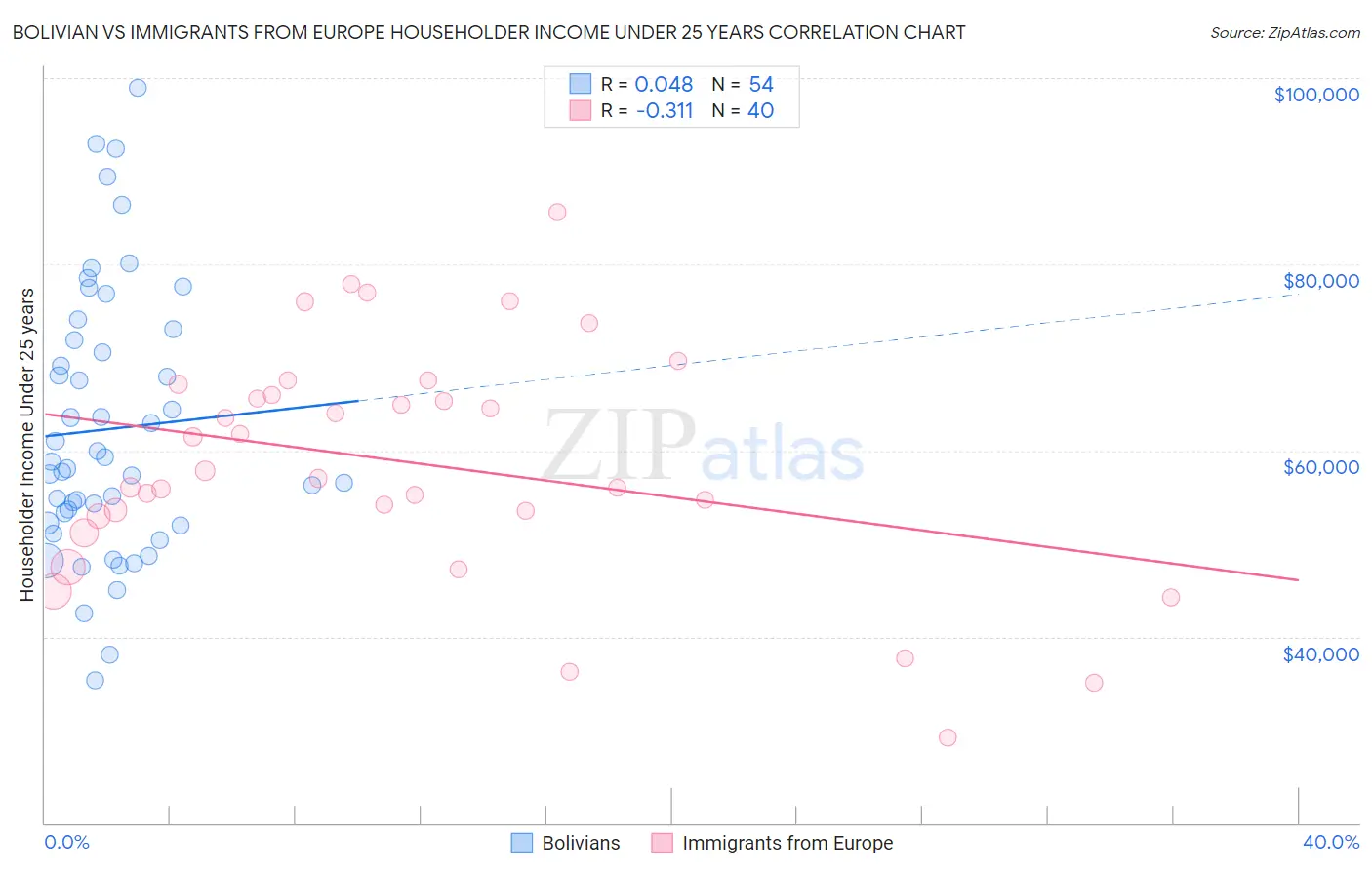 Bolivian vs Immigrants from Europe Householder Income Under 25 years