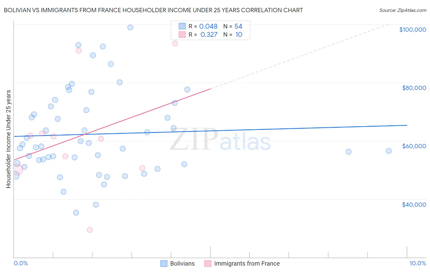 Bolivian vs Immigrants from France Householder Income Under 25 years