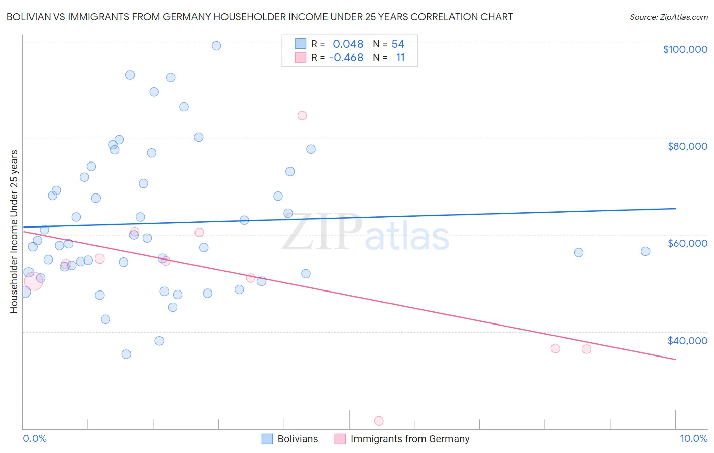 Bolivian vs Immigrants from Germany Householder Income Under 25 years