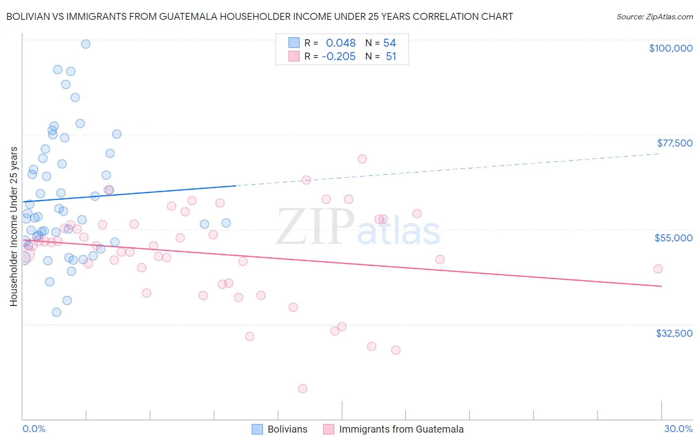 Bolivian vs Immigrants from Guatemala Householder Income Under 25 years