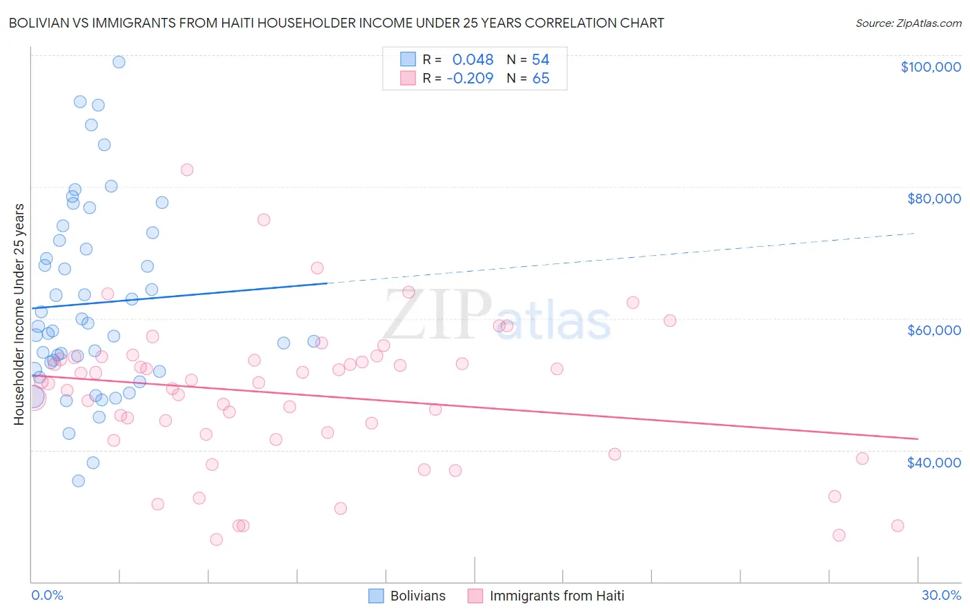 Bolivian vs Immigrants from Haiti Householder Income Under 25 years