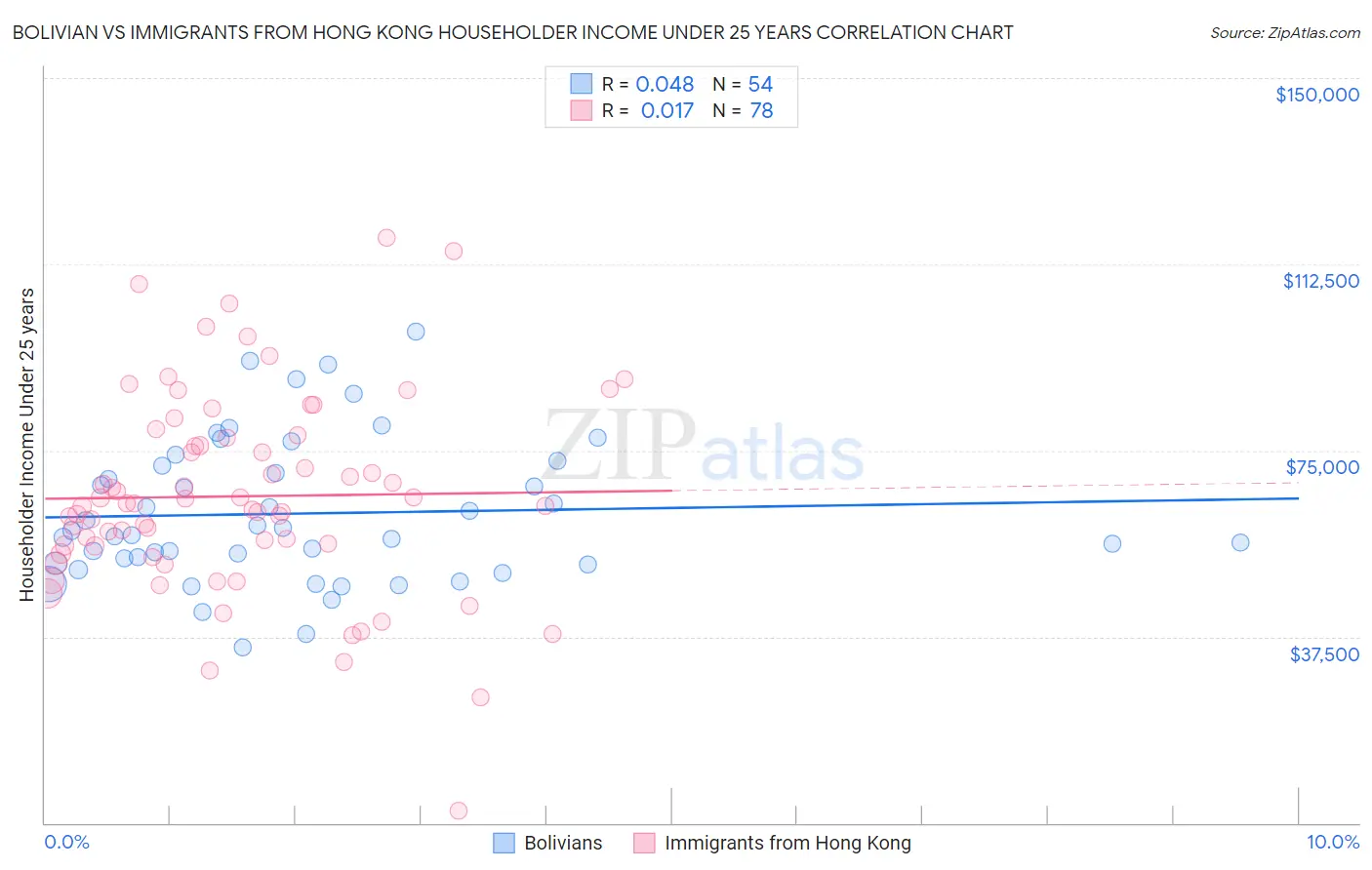 Bolivian vs Immigrants from Hong Kong Householder Income Under 25 years