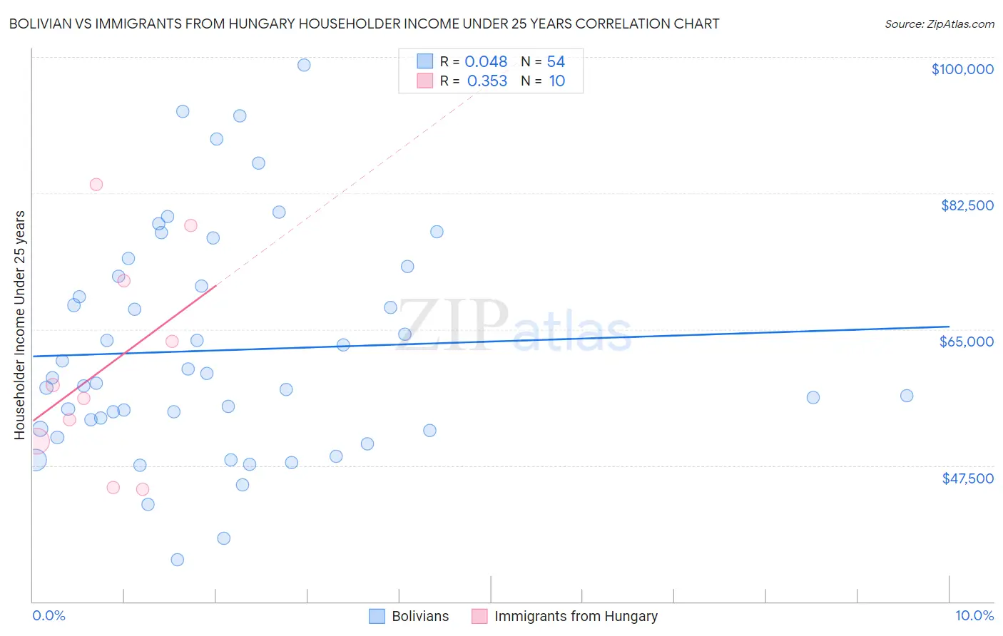 Bolivian vs Immigrants from Hungary Householder Income Under 25 years