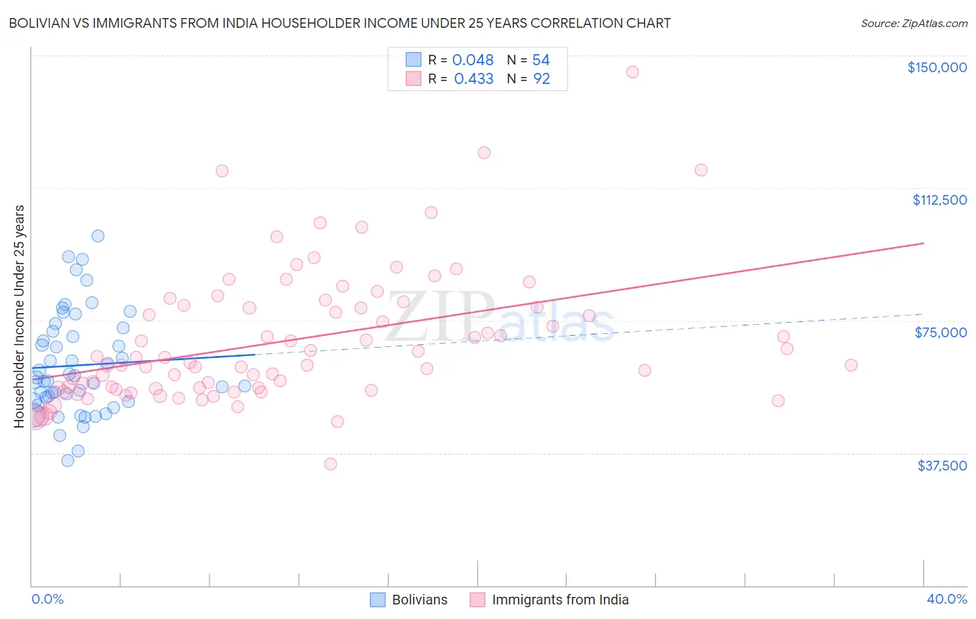 Bolivian vs Immigrants from India Householder Income Under 25 years