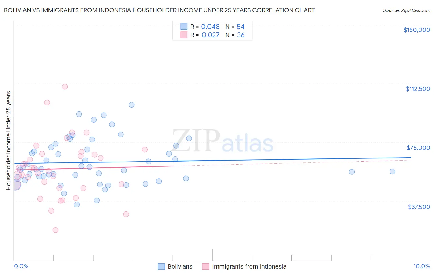 Bolivian vs Immigrants from Indonesia Householder Income Under 25 years