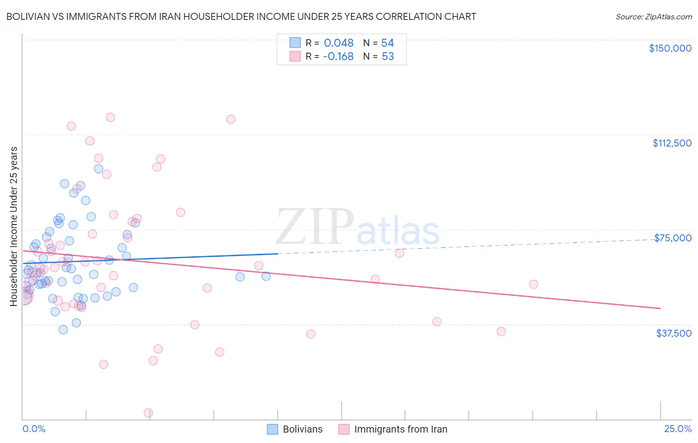 Bolivian vs Immigrants from Iran Householder Income Under 25 years
