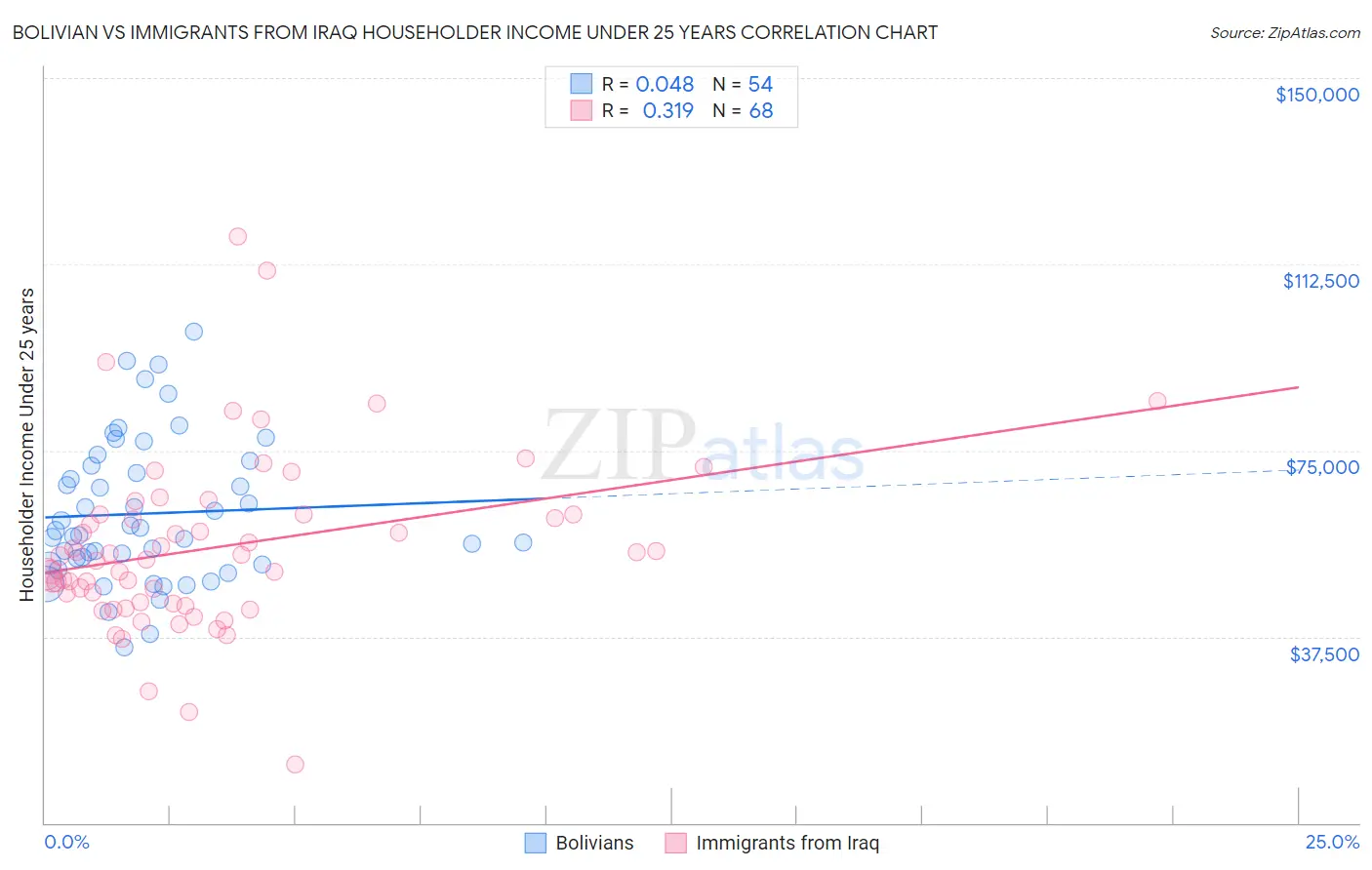 Bolivian vs Immigrants from Iraq Householder Income Under 25 years