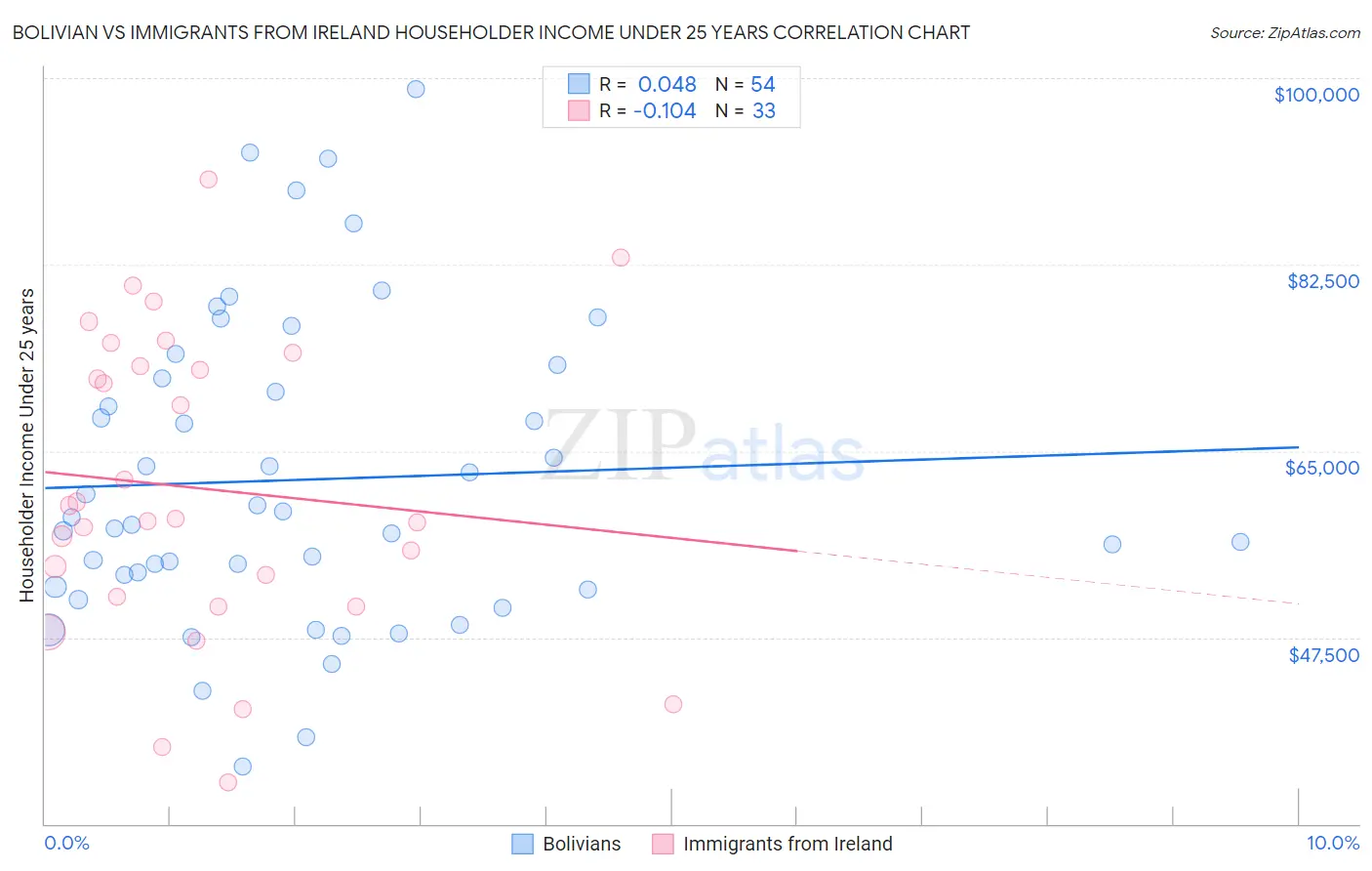 Bolivian vs Immigrants from Ireland Householder Income Under 25 years